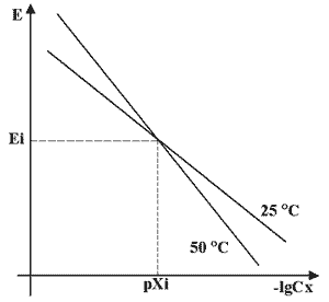 Зависимость электродной функции от температуры